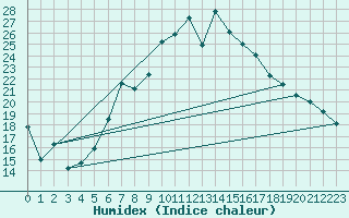 Courbe de l'humidex pour Nyon-Changins (Sw)