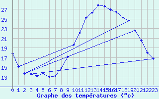 Courbe de tempratures pour Salon-de-Provence (13)