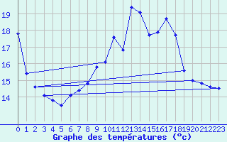 Courbe de tempratures pour Cerisiers (89)