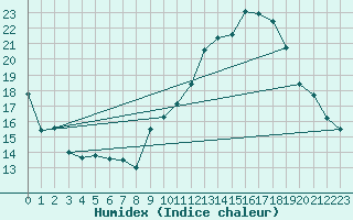 Courbe de l'humidex pour La Beaume (05)