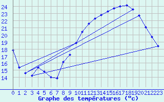Courbe de tempratures pour Landser (68)