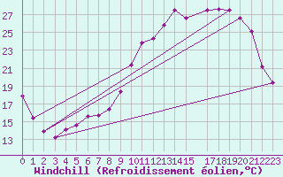 Courbe du refroidissement olien pour Variscourt (02)