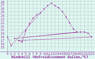 Courbe du refroidissement olien pour Marmaris