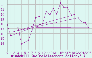 Courbe du refroidissement olien pour Cap de la Hague (50)