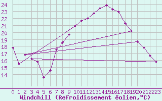Courbe du refroidissement olien pour Siofok