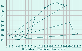 Courbe de l'humidex pour Vanclans (25)