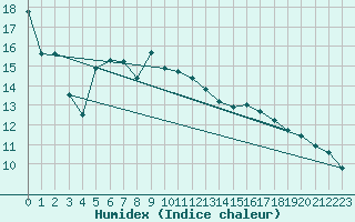 Courbe de l'humidex pour Chateau-d-Oex