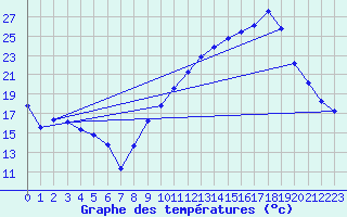 Courbe de tempratures pour Aouste sur Sye (26)