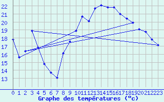 Courbe de tempratures pour Cambrai / Epinoy (62)