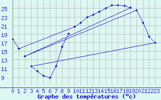 Courbe de tempratures pour Hestroff (57)