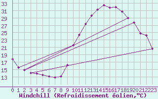 Courbe du refroidissement olien pour Bagnres-de-Luchon (31)