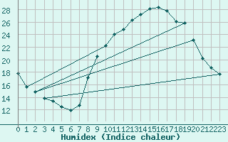Courbe de l'humidex pour Aubenas - Lanas (07)