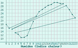 Courbe de l'humidex pour Paray-le-Monial - St-Yan (71)