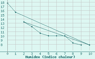 Courbe de l'humidex pour Rochester, Greater Rochester International Airport