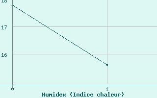 Courbe de l'humidex pour Kenley
