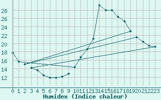 Courbe de l'humidex pour Fiscaglia Migliarino (It)