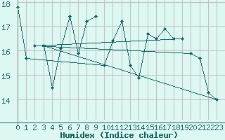 Courbe de l'humidex pour Blus (40)