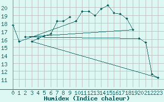 Courbe de l'humidex pour Leba