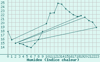 Courbe de l'humidex pour Saint-Quentin (02)