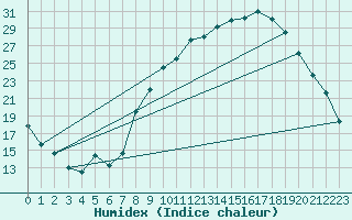 Courbe de l'humidex pour Entrecasteaux (83)