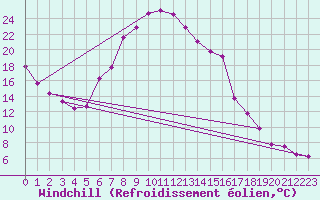 Courbe du refroidissement olien pour Oschatz