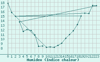 Courbe de l'humidex pour Claresholm
