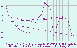 Courbe du refroidissement olien pour Sermange-Erzange (57)