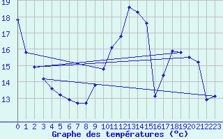 Courbe de tempratures pour Sermange-Erzange (57)