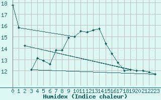 Courbe de l'humidex pour Kleinzicken