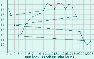 Courbe de l'humidex pour Amot