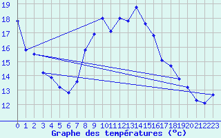 Courbe de tempratures pour Oschatz