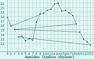 Courbe de l'humidex pour Jerez de Los Caballeros