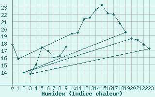 Courbe de l'humidex pour Chambry / Aix-Les-Bains (73)