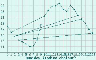 Courbe de l'humidex pour Gap-Sud (05)