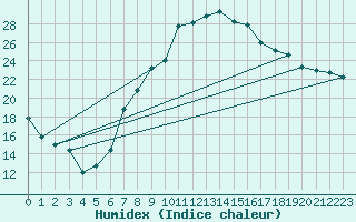 Courbe de l'humidex pour Sacueni