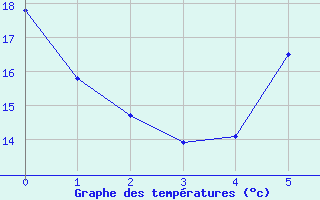 Courbe de tempratures pour Bevern, Kr. Holzmind