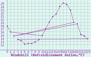 Courbe du refroidissement olien pour Tudela