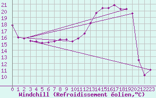 Courbe du refroidissement olien pour Muirancourt (60)