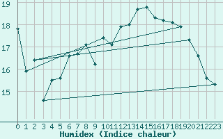 Courbe de l'humidex pour Ustka