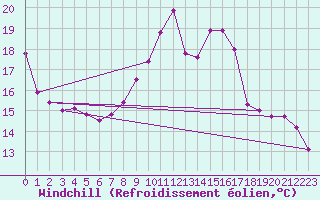 Courbe du refroidissement olien pour Guret Saint-Laurent (23)