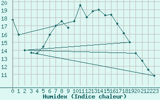 Courbe de l'humidex pour Berlin-Dahlem