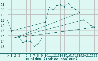 Courbe de l'humidex pour Cherbourg (50)