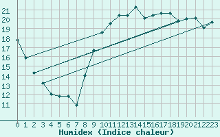 Courbe de l'humidex pour Ploeren (56)