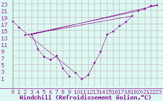 Courbe du refroidissement olien pour Cardston