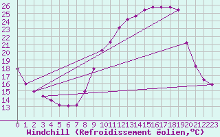 Courbe du refroidissement olien pour Beaucroissant (38)