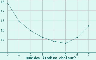 Courbe de l'humidex pour Cuenca