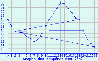 Courbe de tempratures pour Brigueuil (16)