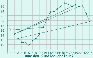 Courbe de l'humidex pour Brive-Laroche (19)