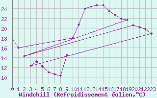 Courbe du refroidissement olien pour Cazaux (33)