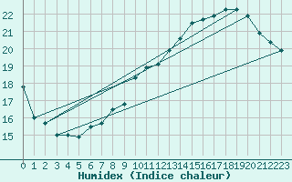 Courbe de l'humidex pour Drogden